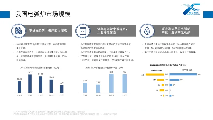 電爐水平加料廠家-我國(guó)電弧爐市場(chǎng)規(guī)模及存量情況