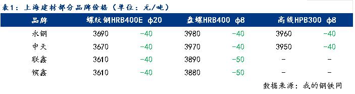 Mysteel日報：成交不及預期 上海建筑鋼材市場寬幅下跌