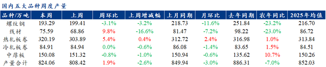 五大品種鋼材供需庫存三增，基本面矛盾尚不明顯